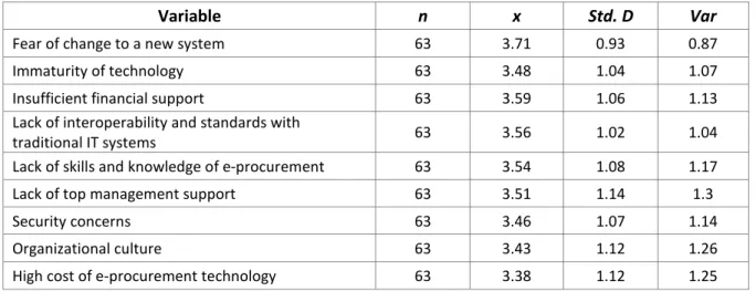 TABLE III.   Mean rating for the barriers to e-procurement implementation 