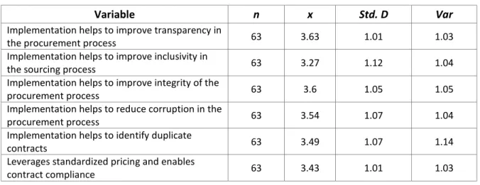 TABLE VI.   Mean rating for e-procurement and public procurement corruption 
