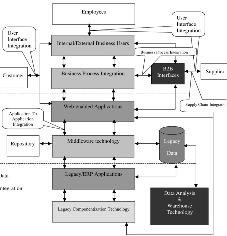 Figure 1: A Conceptual Framework for Assessing E-business Integration Internal/External Business Users 