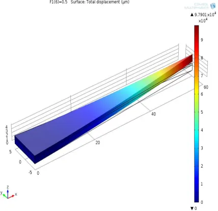 Figure 9: Electric potential 