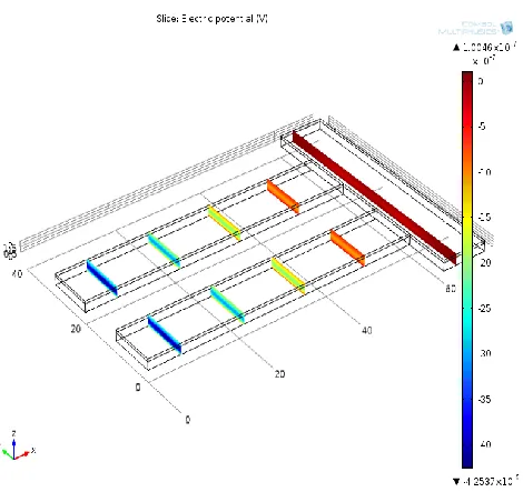 Figure 11: Electric potential 