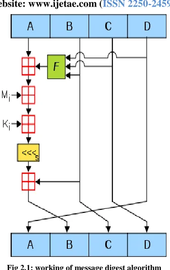 Fig 2.1: working of message digest algorithm 