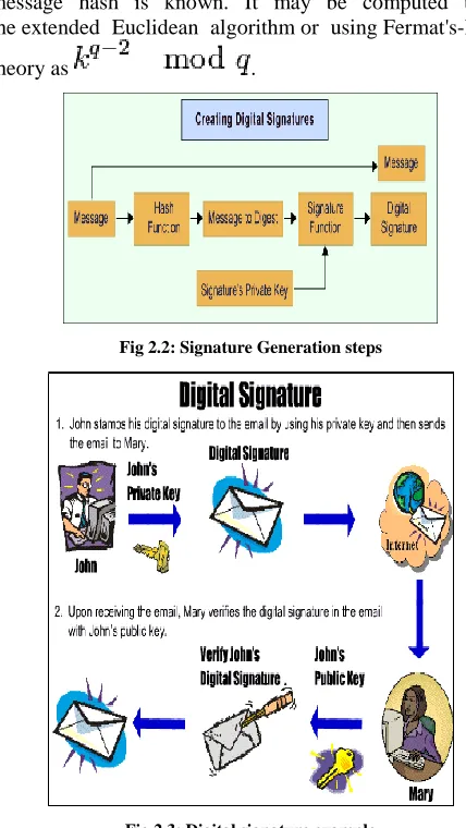 Fig 2.2: Signature Generation steps 