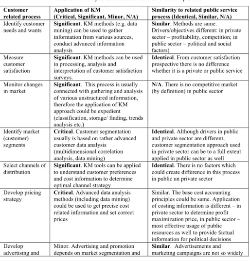 Table 1.  Analysis of customer related business process  Customer 