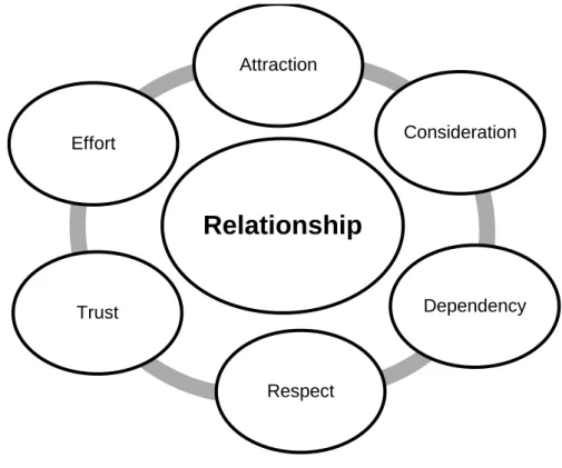 Figure 1. Relationship associations. Peelen and Beltmal (2013, pp. 5-6)  CRM 