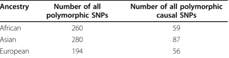 Table 1 Polymorphic SNPs genotyped in the threeanalyzed sample subsets