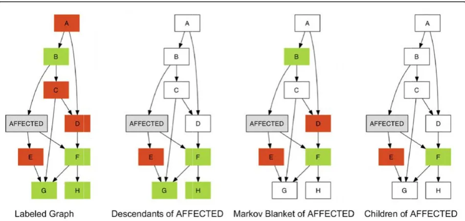 Table 2 Primary results performed with log-likelihood scoring function on hill-climbing algorithm with 1,000 randomrestarts and 2,400 directional perturbations per score