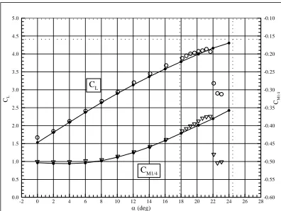 Figure 4: Surface Pressure Distribution for NHLP L1/T2 3-Element Aerofoil Section 