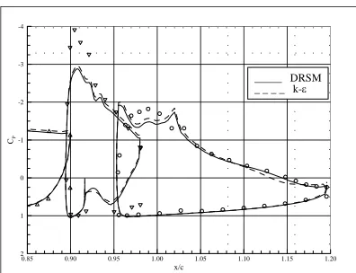 Figure 7: Vane and Flap Surface Pressures for NHLP L1/T7 4-Element Aerofoil Section 