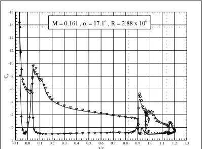 Figure 10: Convergence of Density Residual and Lift Coefficient for NHLP L1/T8 5-Element Aerofoil Section 