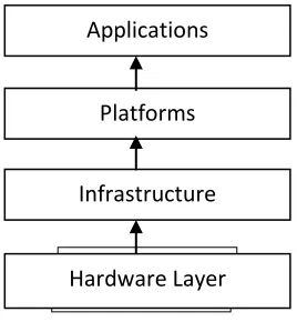 Figure 1: Cloud Computing Architecture [8] Layer 