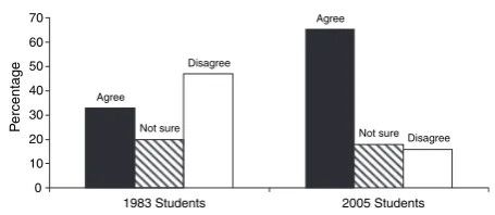 Figure 2UNCORRECTED PROOF ‘A good nurse should always be prepared to change workshifts at short notice to help out’, 1983 and 2005 whole sampleresponses.