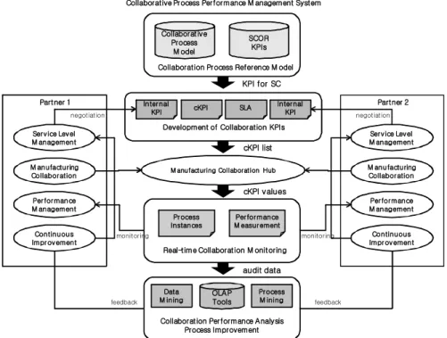 Figure 2: Collaboration process performance management framework 3.2 Supply Chain Performance Management