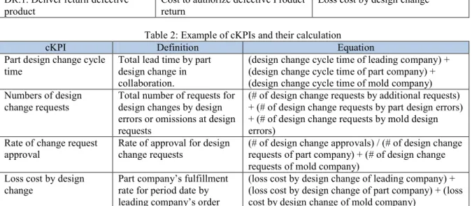 Figure 3: An example of manufacturing collaboration process and cKPIs 4.1 Desirability Function of cKPI