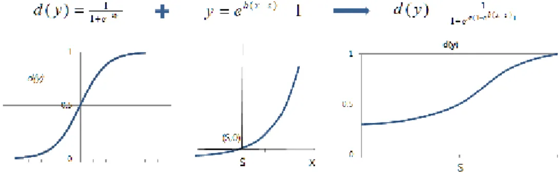 Figure 4: Desirability function that combined logistic function with exponential function 4.2 Total Performance Satisfaction Measure