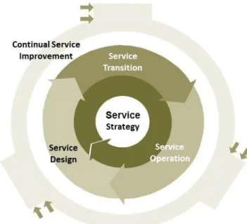 Figure 1 1 : The ITIL lifecycle approach 