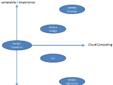 Figure 2: The importance/complexity of the ITIL lifecycle phase from  a Cloud Computing customers’ point of view 
