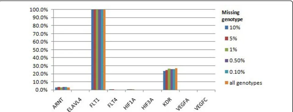 Figure 1 Power to detect associations for Q1 phenotype using nonsynonymous markers. All gene regions affecting Q1 phenotype arepresented.
