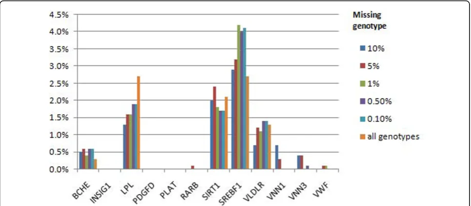 Figure 3 False-positive associations for Q4 phenotype using nonsynonymous markers. The ten most associated gene regions arepresented.