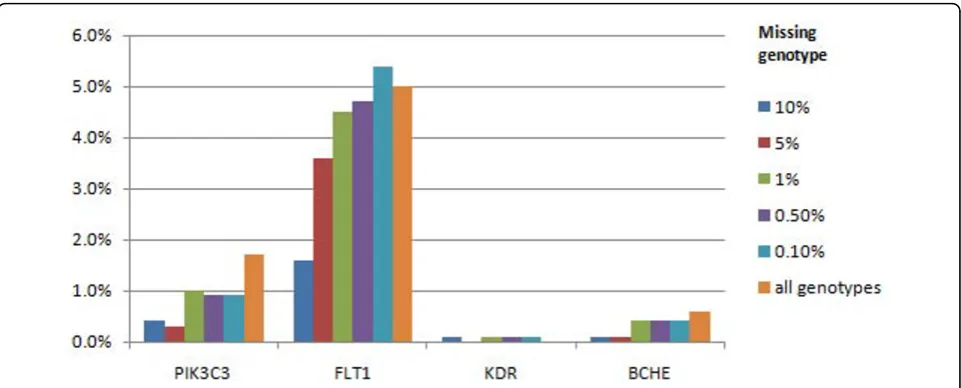 Figure 4 Power to detect associations for disease status using genes underlying disease liability and the genes affecting Q1 and Q2phenotypes using nonsynonymous markers