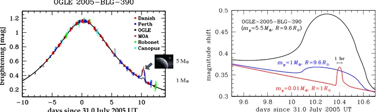 Figure 2: (left) Model light curve and data acquired with 6 different telescopes of microlensing event OGLE-2005-BLG-390, showing     the small blip that revealed planet OGLE-2005-BLG-390Lb [31] with about 5 Earth masses