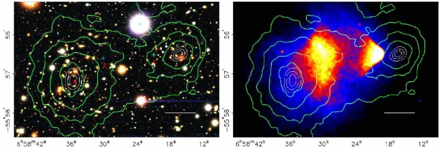 Figure 5: The Bullet Cluster; left panel: optical image with contours showing projected mass derived from lensing; right panel: same lensing mass map contours now with X-ray image showing location of hot gas (dominant component of normal matter)