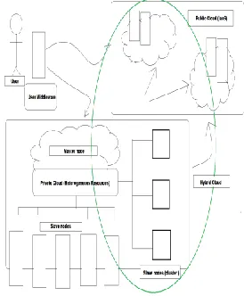 Fig 1. Proposed Deployment Model of Green Cloud Framework 