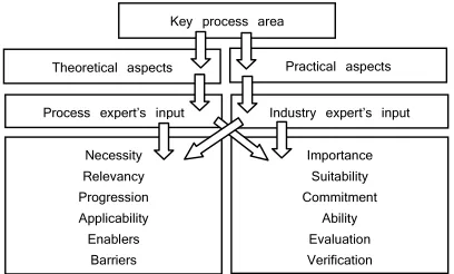 Fig. 2. Main focuses of the expert interviews 