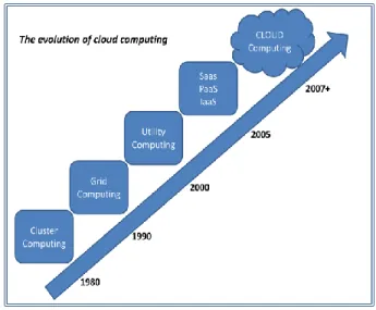 Figure  1  below  represents  an  overview  of  the  evolution  of  the  technologies  for  distributed  computing  that  have  influenced cloud computing