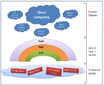 Figure 3: Aspects of cloud computing environment Building cloud computing 