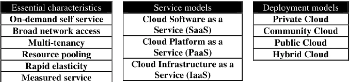 Table 1 shows how these three concepts are defined  in the NIST proposal: 
