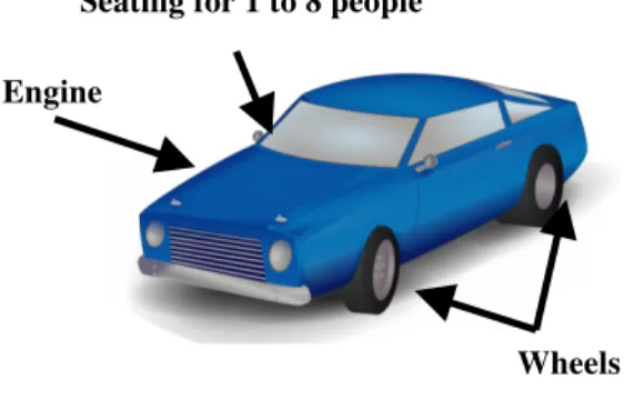 Figure 1 – Illustration of the essential  characteristics of a car based on its definition 