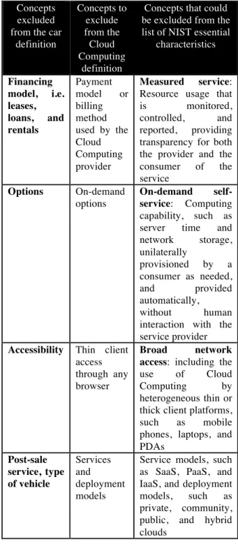 Table 4 – Our Car vs. Cloud Computing analogy  for optional characteristics 