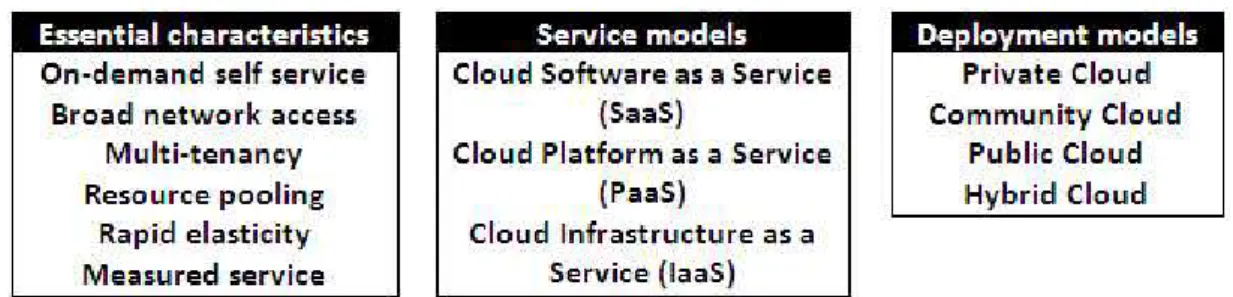 Table 1: NIST Cloud computing definition 