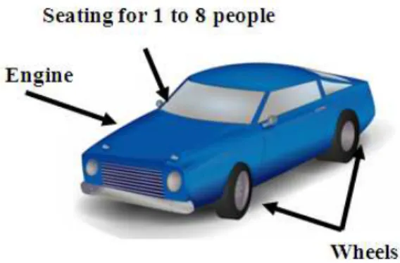 Figure 1: Illustration of the essential characteristics of a car based on its definition  As with the car, by identifying the essential 