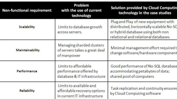 Table 2: Essential characteristics of Cloud Computing derived from case studies 