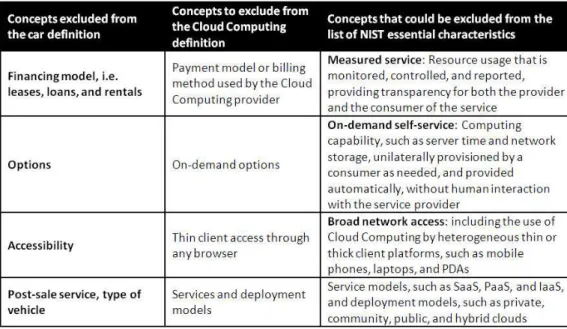 Table 4: Our Car vs. Cloud computing analogy for optional characteristics 
