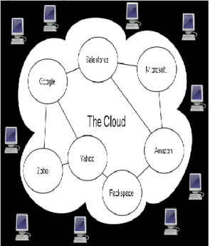 Figure 2: Cloud computing conceptual diagram  B. Benefits of Cloud computing 