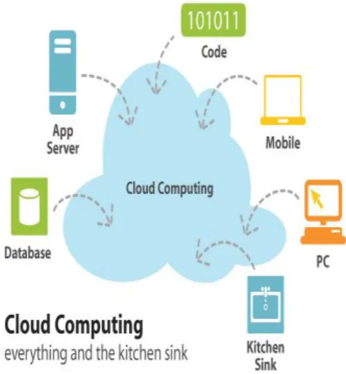 Figure 3: Cloud Computing  