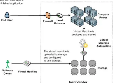 Fig. 2 Architectural diagram of Software as a Service.. 