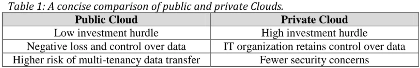 Table 1: A concise comparison of public and private Clouds.  