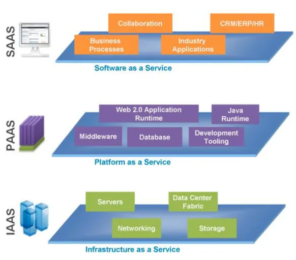 Figure 2: Cloud computing models. Taken from (Buecker, Lodewijkx, Moss, Skapinetz,  Waidner, 2009)