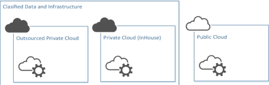 Figure 6: Proposed solution of hybrid cloud (multi-cloud private &amp; public cloud)