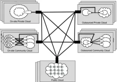 Figure 1: Hybrid cloud, source [10].