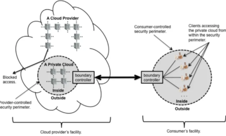 Figure 2: Outsourced Private Cloud, source [10].
