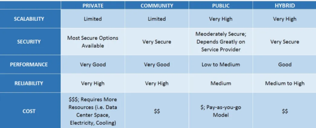 Figure 5: Overview of parameters regarding to Cloud Deployment Models, source [16].