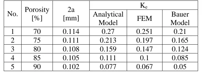Table 3: Effective Thermal Conductivity: Analytical - FEM comparison  