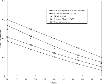 Figure 6: Open cell thermal conductivity – comparison between analytical and FEM results (Druma [2005])  