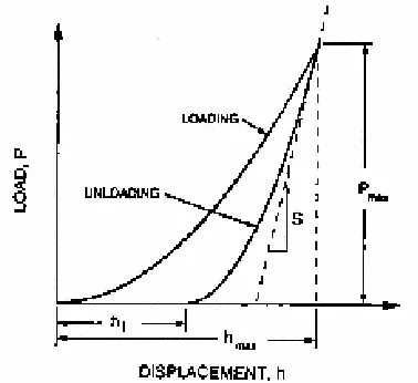 Fig. 1. A schematic representation of load versus indenter displacement data for an indentation experiment