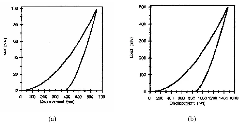 Fig. 2. Load - Displacement curves obtained for the surface (0001) of tourmaline from nanoindentation experiments